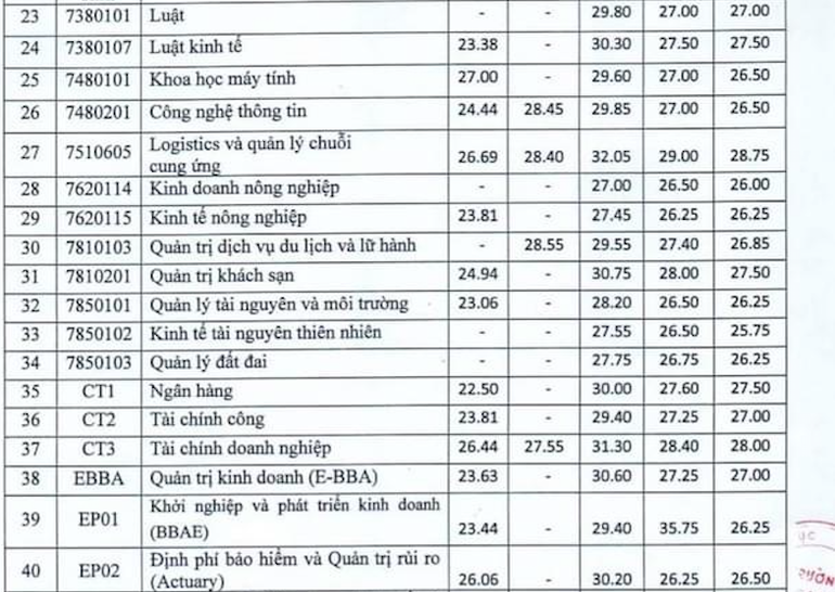 Trường đại học Kinh tế Quốc dân công bố điểm chuẩn 2021 -2