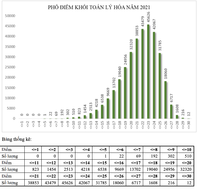 Công bố kết quả phân tích phổ điểm một số khối thi -0