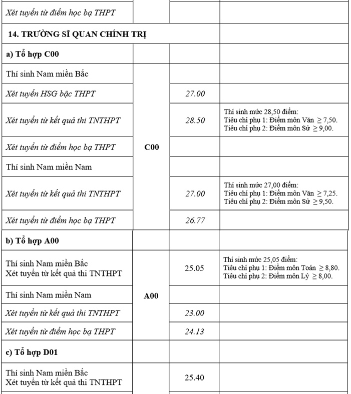 Điểm chuẩn trúng tuyển của 17 trường quân đội năm 2021 -8