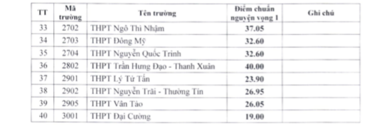 Hà Nội công bố điểm chuẩn trúng tuyển bổ sung vào lớp 10 -1