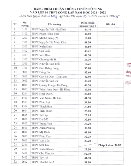 Hà Nội công bố điểm chuẩn trúng tuyển bổ sung vào lớp 10 -0