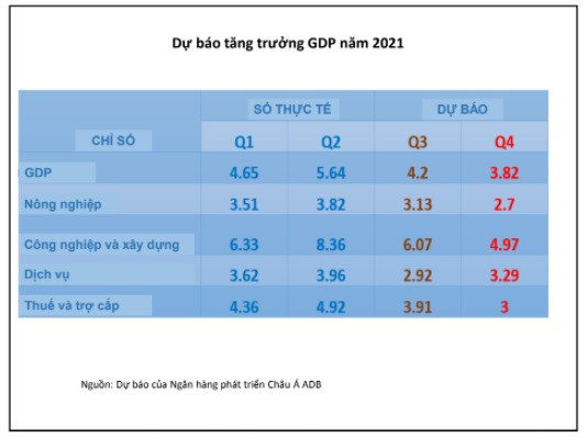 ADB lạc quan về triển vọng trung và dài hạn của kinh tế Việt Nam -0