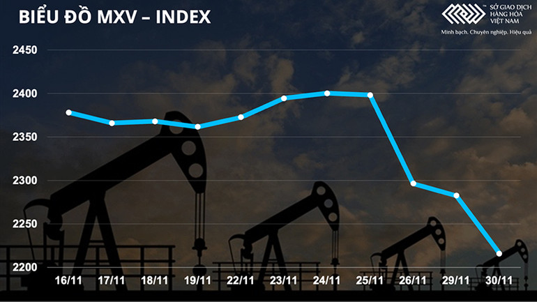 Giá dầu tiếp tục giảm mạnh trước lo ngại về biến chủng Omicron -0