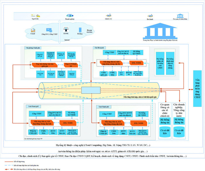 Tích hợp, chia sẻ dữ liệu quốc gia: Nền tảng “xương sống” -0