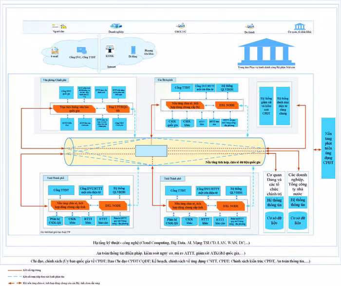 Tích hợp, chia sẻ dữ liệu quốc gia: Nền tảng “xương sống” -0
