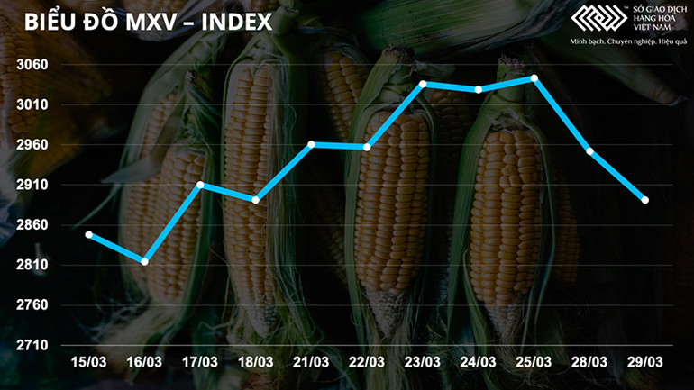 Các mặt hàng nông sản và dầu thô giảm hai phiên liên tiếp -0