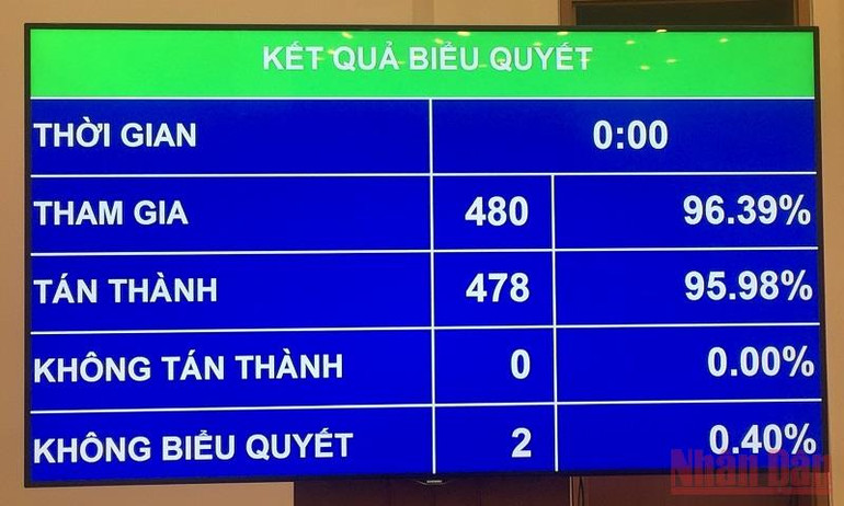 Kết quả biểu quyết thông qua Nghị quyết về hoạt động chất vấn tại Kỳ họp thứ ba, Quốc hội khóa XV. (Ảnh: LINH KHOA NGUYÊN) Quốc hội thông qua Nghị quyết về hoạt động chất vấn tại Kỳ họp thứ ba -0