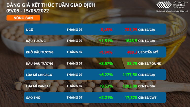 Nhóm kim loại lao dốc, nông sản bứt phá trong tuần qua -0