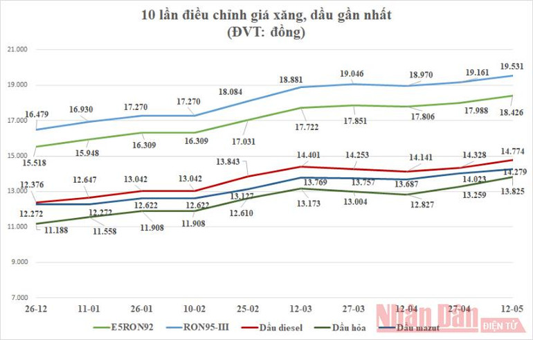 Xăng dầu tiếp tục tăng giá -0