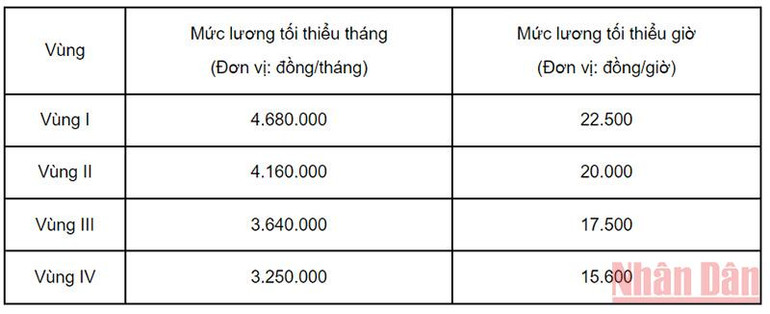 Doanh nghiệp ở TP Hồ Chí Minh điều chỉnh mức đóng bảo hiểm xã hội chậm nhất đến 25/7 -0