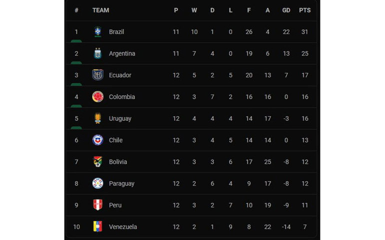 Thắng đậm Uruguay, Brazil chỉ còn cách vé đến Qatar 1 trận thắng -0