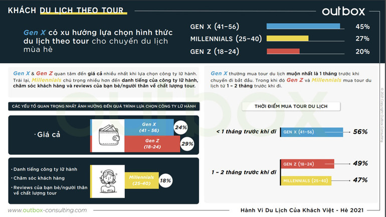 50% du khách Việt Nam dự định du lịch trong hai tháng tới -0