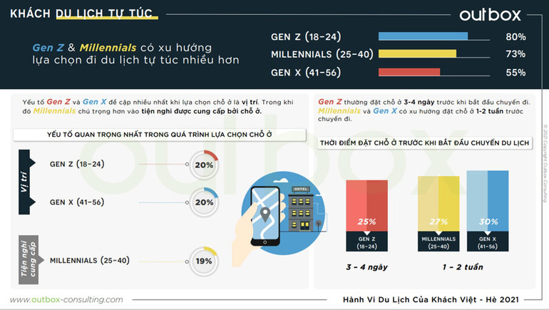 50% du khách Việt Nam dự định du lịch trong hai tháng tới -1