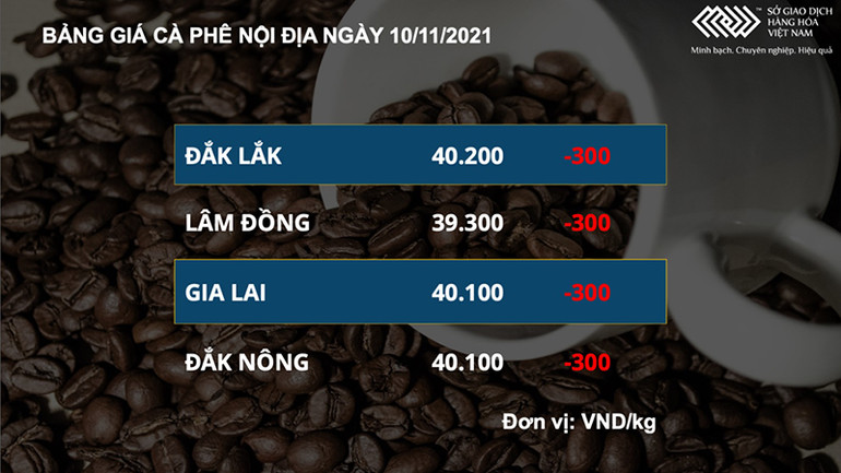 Cà-phê và bông vẫn hút dòng tiền nhờ kì vọng vào nhu cầu tiêu thụ -0