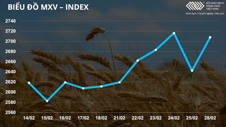 Sắc xanh lan tỏa nhóm nông sản, giá heo hơi tiếp tục hạ nhiệt -0