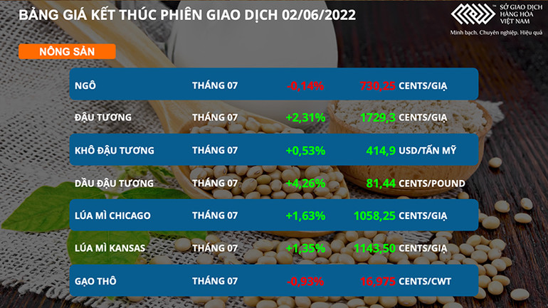 Kim loại cơ bản bất ngờ tăng mạnh, nông sản lấy lại đà tăng -0