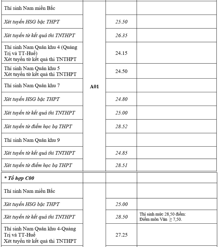 Điểm chuẩn trúng tuyển của 17 trường quân đội năm 2021 -4