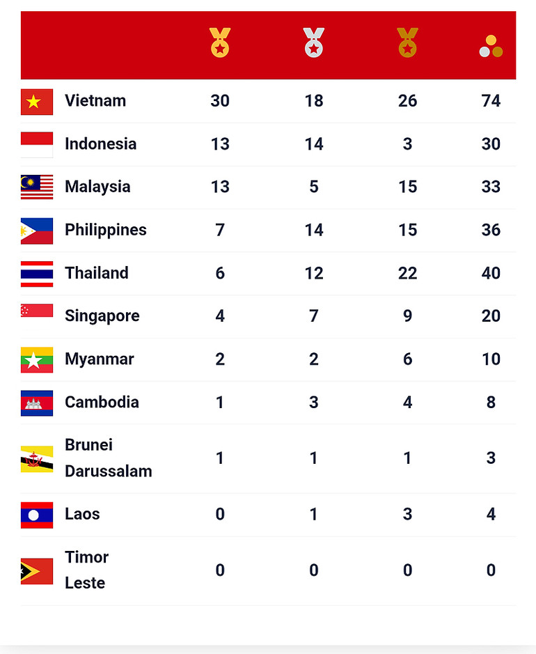 SEA Games 31 ngày 14/5: Rowing Việt Nam nhận 
