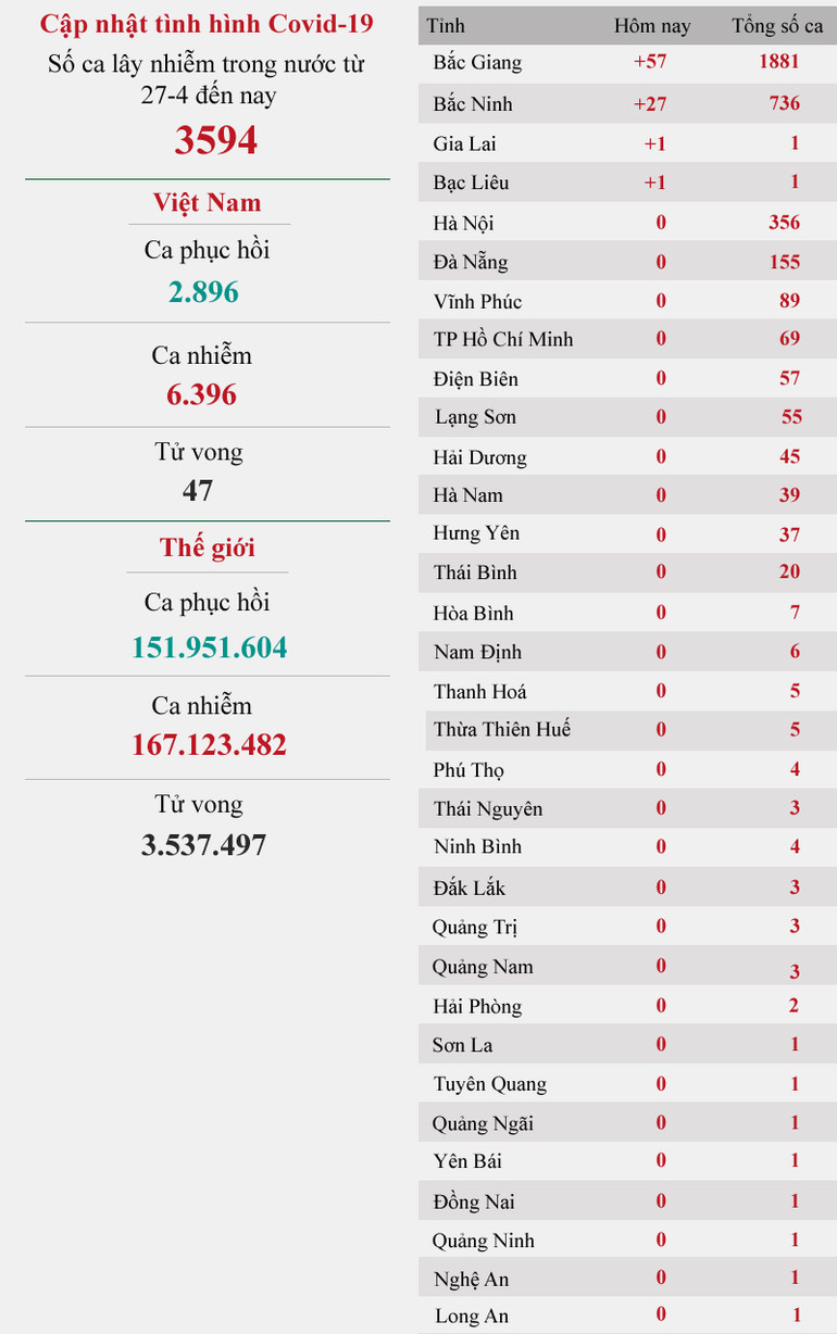 Cập nhật dịch Covid-19 ngày 29-5: Tám địa phương qua 14 ngày không có ca mới -0