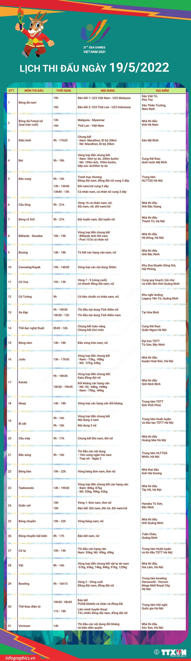 [Cập nhật] SEA Games 31 ngày 19/5: Đoàn Việt Nam tranh tài ở nhiều môn quan trọng -0