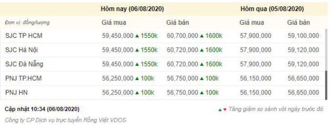 Giá vàng hôm nay (6-8): Nhảy vọt bỏ xa mốc 60 triệu đồng -0