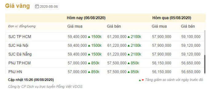 Giá vàng tiếp tục tăng, vượt tiếp mốc 61 triệu -0