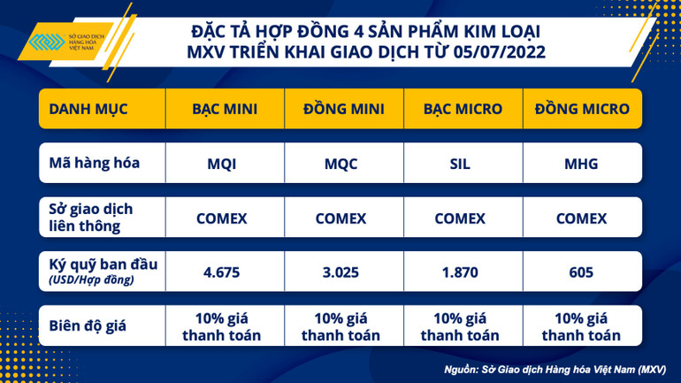 Đặc tả hợp đồng của các sản phẩm Kim loại mới triển khai giao dịch Cuộc chạy đua sôi động cho top 5 thị phần môi giới hàng hóa tại Việt Nam -0