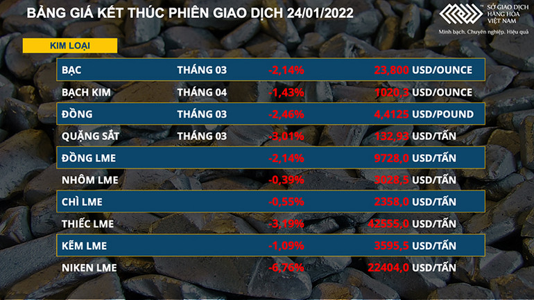 Giá kim loại đồng loạt chìm trong sắc đỏ -0