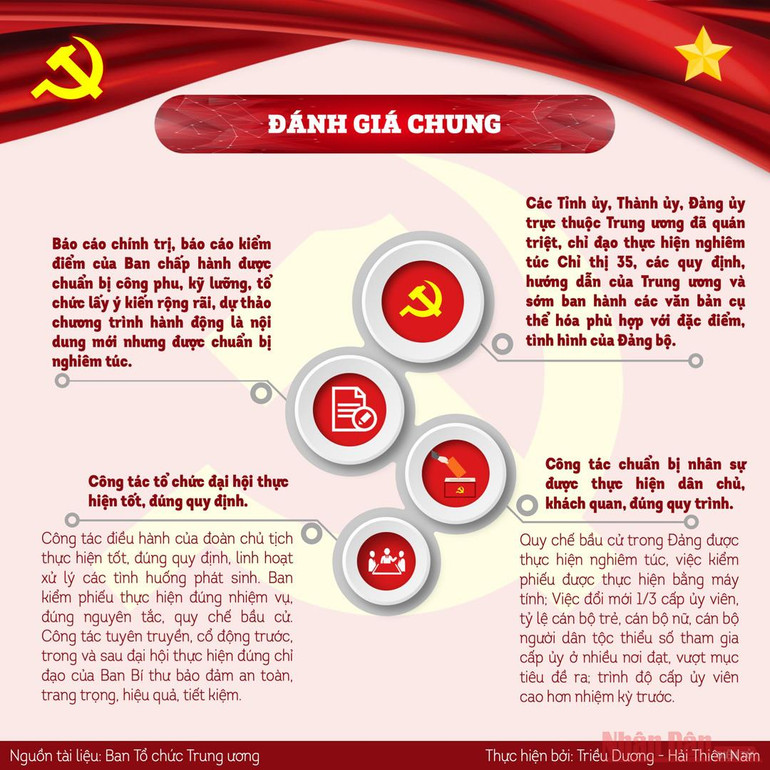 Những kết quả nổi bật của đại hội tổ chức cơ sở đảng -0