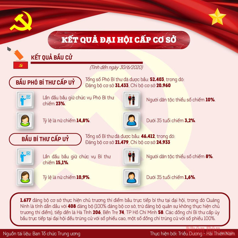 Những kết quả nổi bật của đại hội tổ chức cơ sở đảng -0