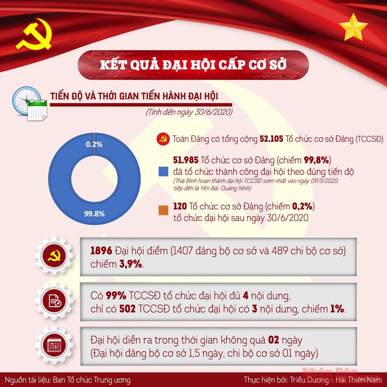 Những kết quả nổi bật của đại hội tổ chức cơ sở đảng -0
