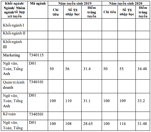 Điểm chuẩn trúng tuyển Trường đại học Hà Nội 2 năm gần nhất -0