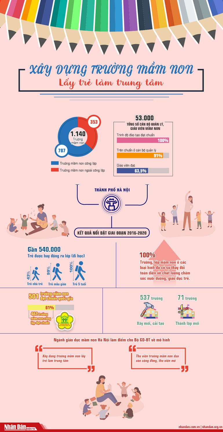 [Infographic] Xây dựng trường mầm non lấy trẻ làm trung tâm -0