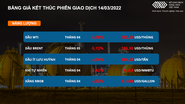Sắc đỏ bao trùm thị trường hàng hóa, giá dầu giảm hơn 5% -0