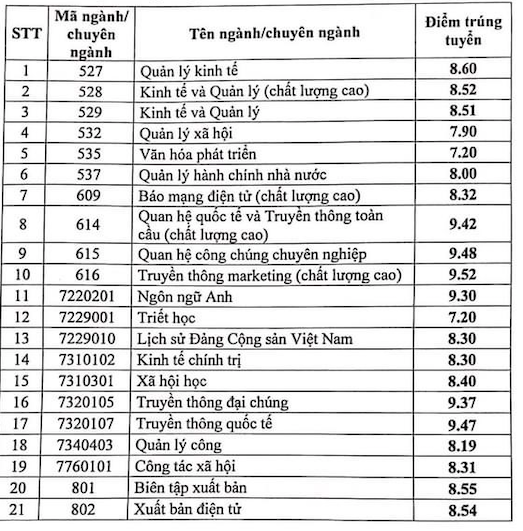 Học viện Báo chí và Tuyên truyền xét tuyển đợt bổ sung đối với 21 ngành -0