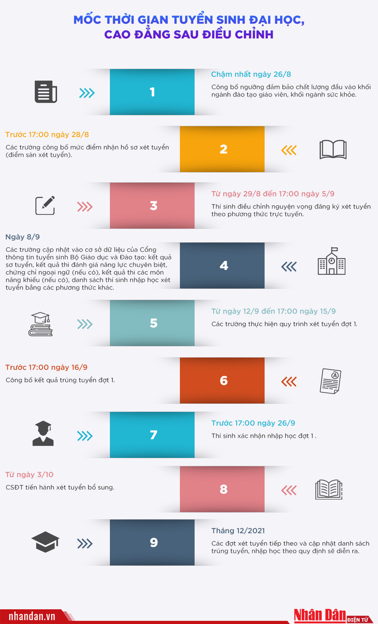 Mốc thời gian tuyển sinh đại học, cao đẳng 2021 sau điều chỉnh -0