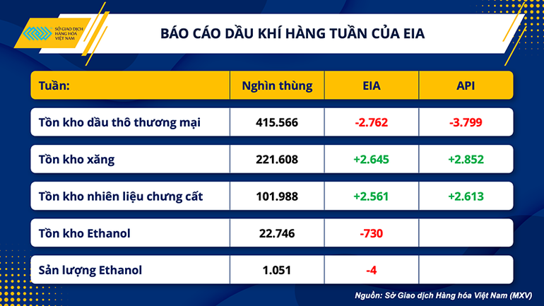 Đà tăng của giá dầu chững lại trước báo cáo của EIA -0