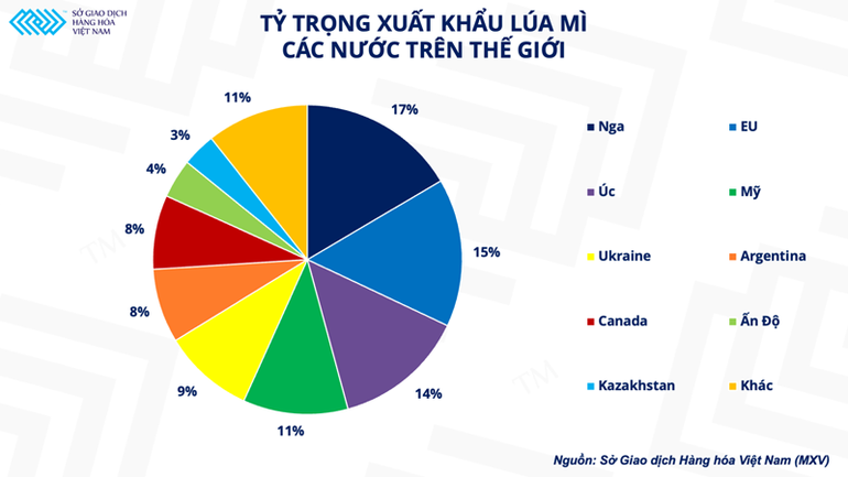 Nga thiết lập hành lang nhân đạo: Liệu nút thắt cho nguồn cung lúa mì sẽ được gỡ bỏ? ảnh 1 Nga thiết lập hành lang nhân đạo: Liệu nút thắt cho nguồn cung lúa mì sẽ được gỡ bỏ? -0