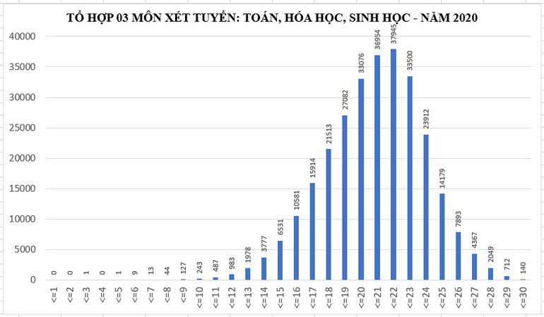 Phổ điểm một số tổ hợp xét tuyển đại học, cao đẳng -1