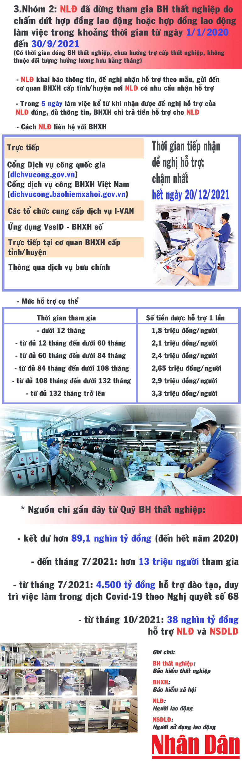 [Infographic] Người lao động cần làm gì để nhận hỗ trợ từ Quỹ Bảo hiểm thất nghiệp? -0