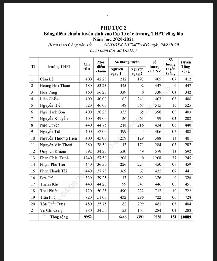 Điểm chuẩn cao nhất vào lớp 10 công lập tại Đà Nẵng là 57,50 -0