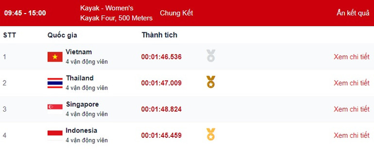 [CẬP NHẬT] SEA Games 31 ngày 21/5: Canoeing mở hàng Huy chương Vàng -0