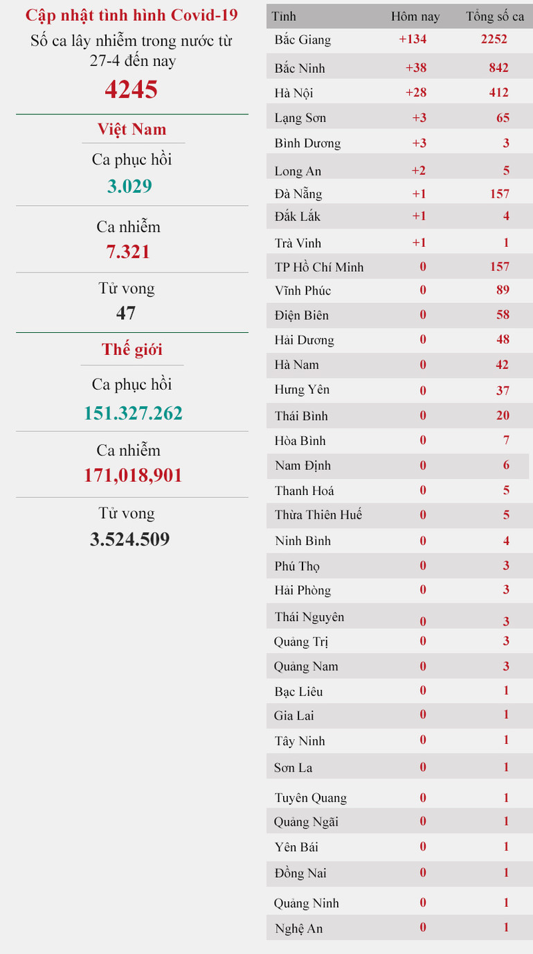 Cập nhật dịch Covid-19 ngày 31-5: Thêm 214 ca mắc mới -0