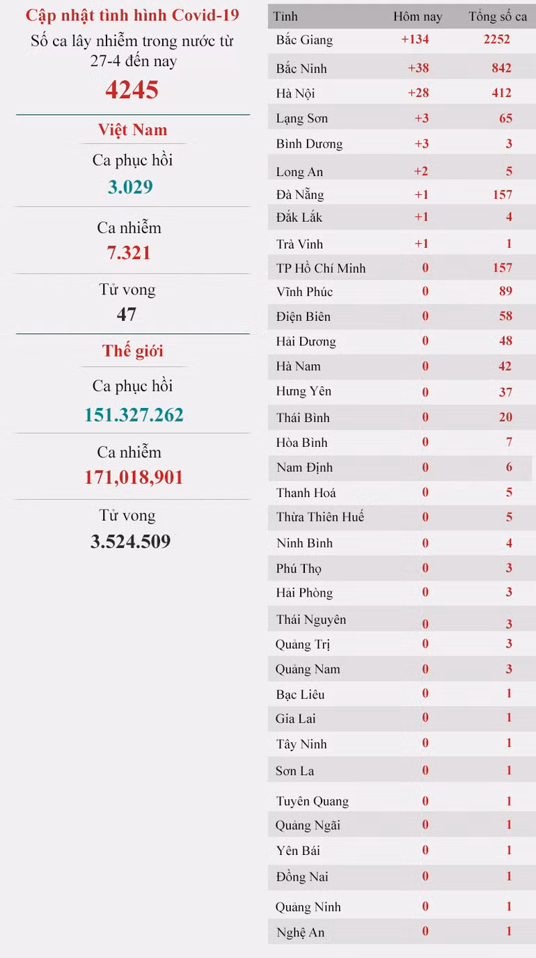 Cập nhật dịch Covid-19 ngày 31-5: Thêm 214 ca mắc mới -0