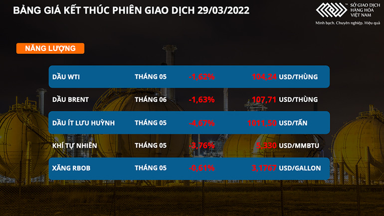 Các mặt hàng nông sản và dầu thô giảm hai phiên liên tiếp -0