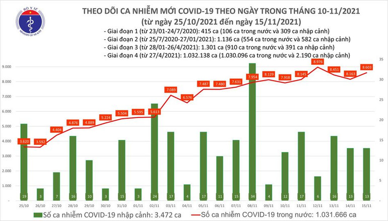 Ngày 15/11, cả nước ghi nhận 8.616 ca nhiễm mới -0