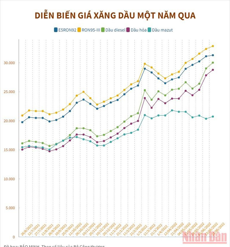 Giá xăng dầu đồng loạt tăng, xăng RON-95 tăng gần 500 đồng/lít -0