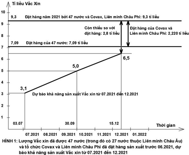 Tình hình sản xuất vaccine, đặt hàng mua và phân phối vaccine phòng Covid-19 trên thế giới và giải pháp của Việt Nam 2021-2022 -0