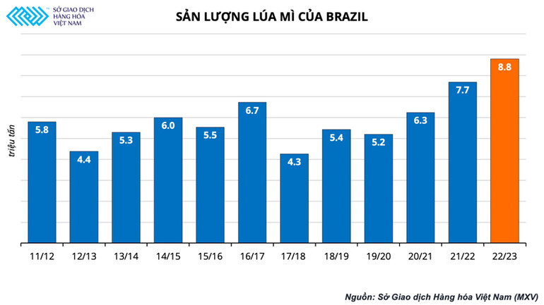 Giá nông sản vẫn đang ở mức đỉnh trong nhiều năm, giải pháp nào cho các nước nhập khẩu? -0