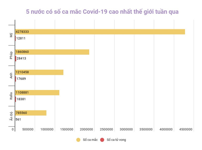 Thêm 15,8 triệu ca mắc Covid-19 trên toàn cầu trong tuần đầu tiên năm mới 2022 -0